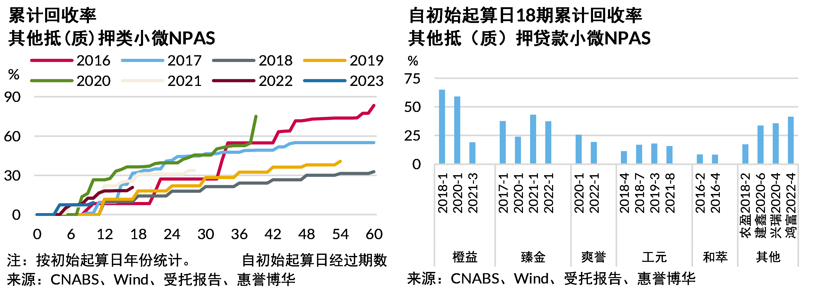 抵（质）押类小微NPAS回收