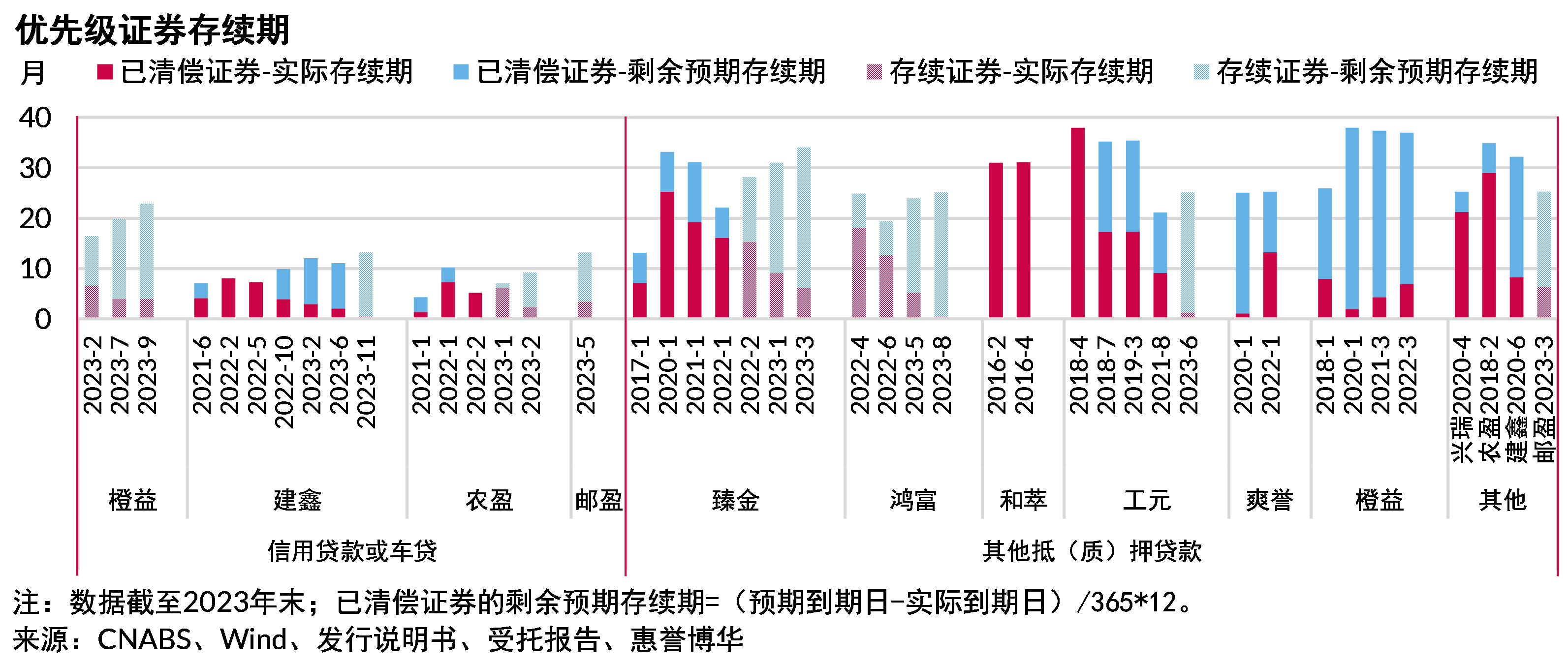 优先级证券存续期