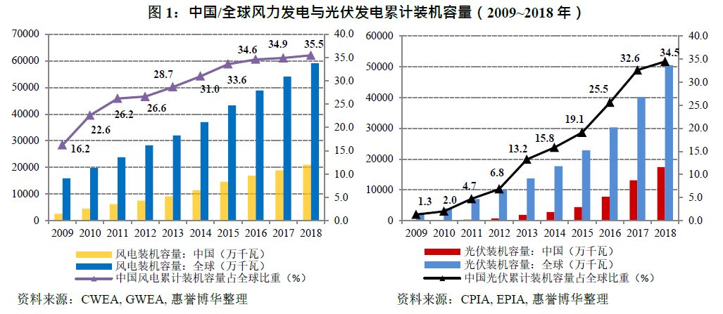 中国/全球风力发电与光伏发电累计装机容量（2009~2018年）