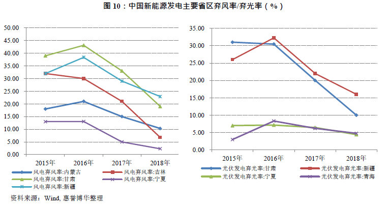 中国新能源发电主要省区弃风率/弃光率