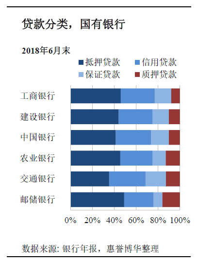 贷款分类，国有银行