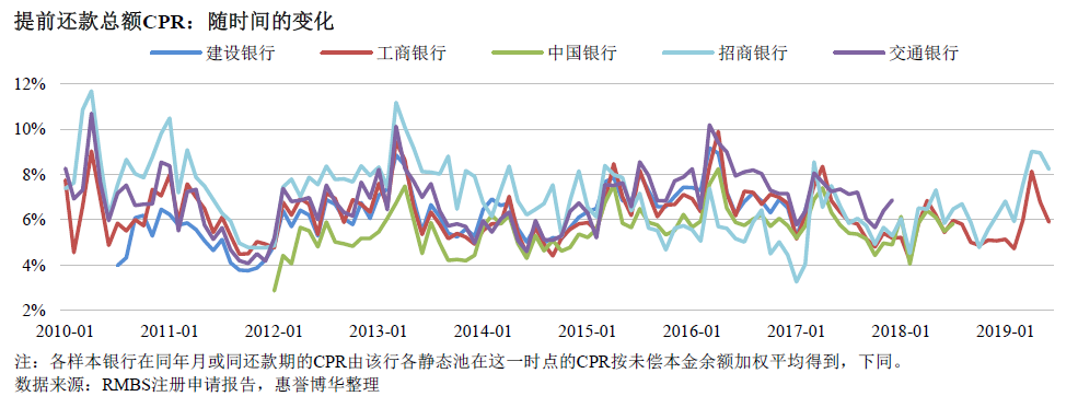 提前还款总额CPR：随时间的变化