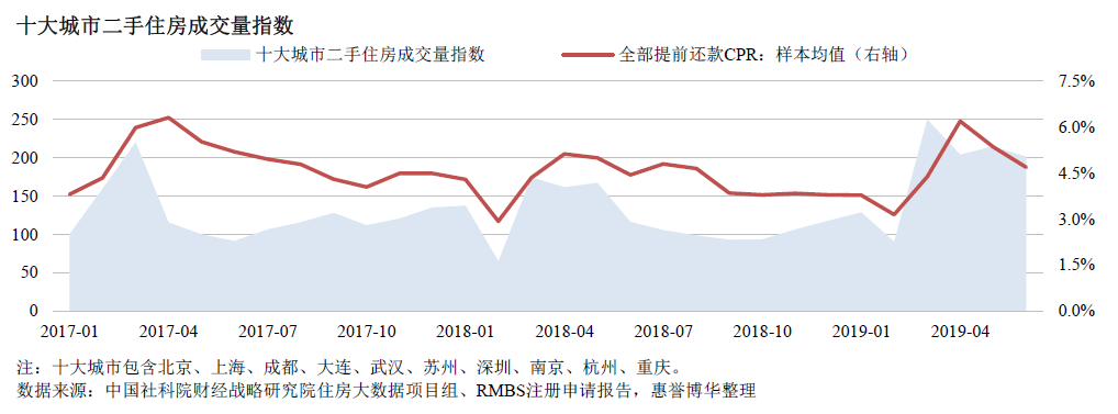 十大城市二手住房成交量指数