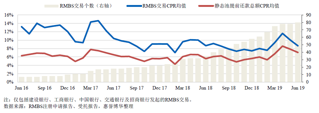 RMBS 交易的基础