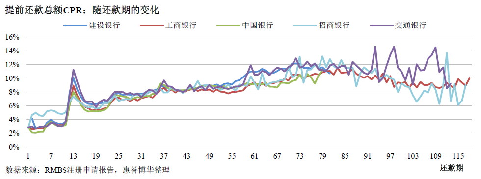 提前还款总额CPR：随还款期的变化