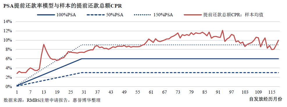 PSA提前还款率模型与样本的提前还款总额CPR