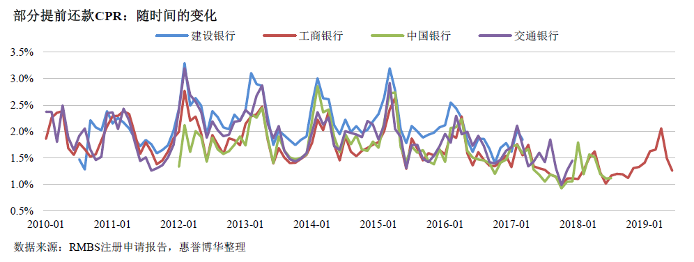 部分提前还款CPR：随时间的变化
