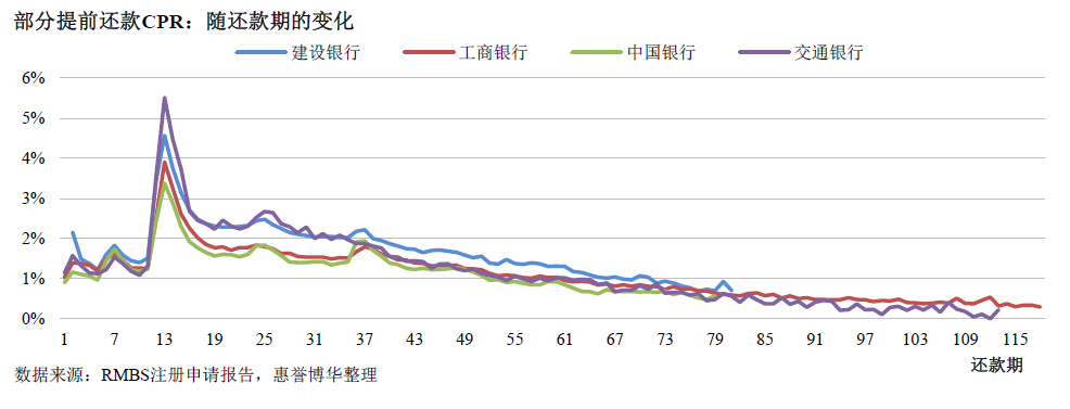 部分提前还款CPR：随还款期的变化