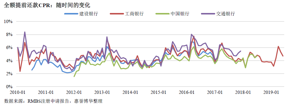 全额提前还款CPR：随时间的变化