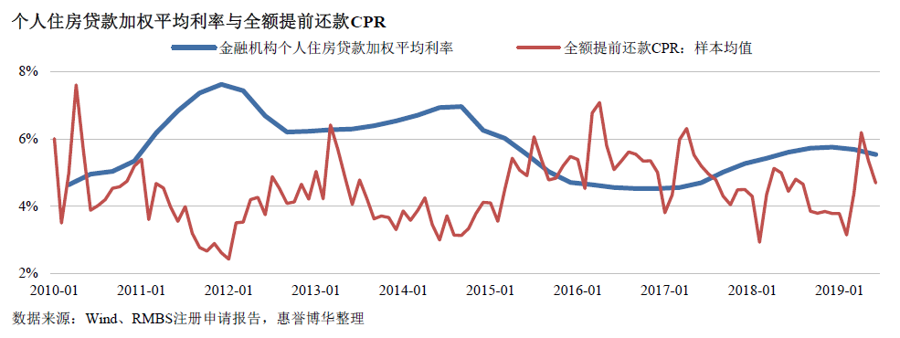 个人住房贷款加权平均利率与全额提前还款CPR