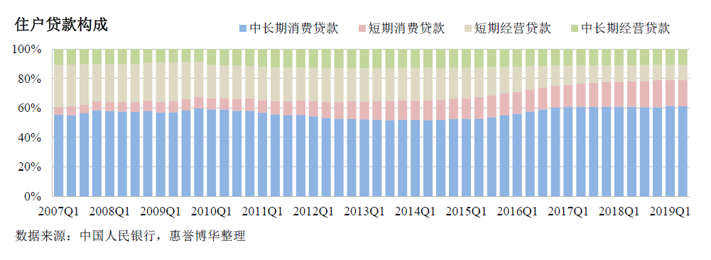 住户贷款构成