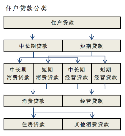 住户贷款分类