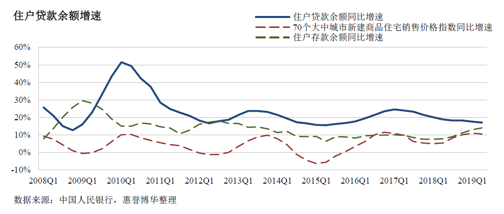住户贷款余额增速