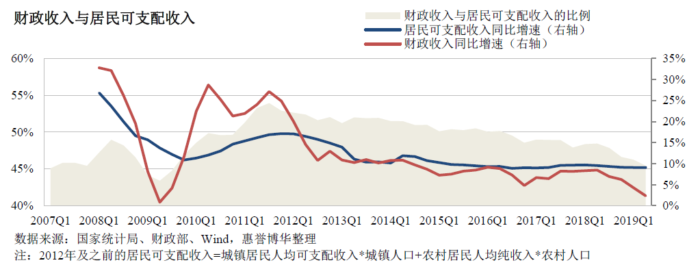 财政收入与居民可支配收入