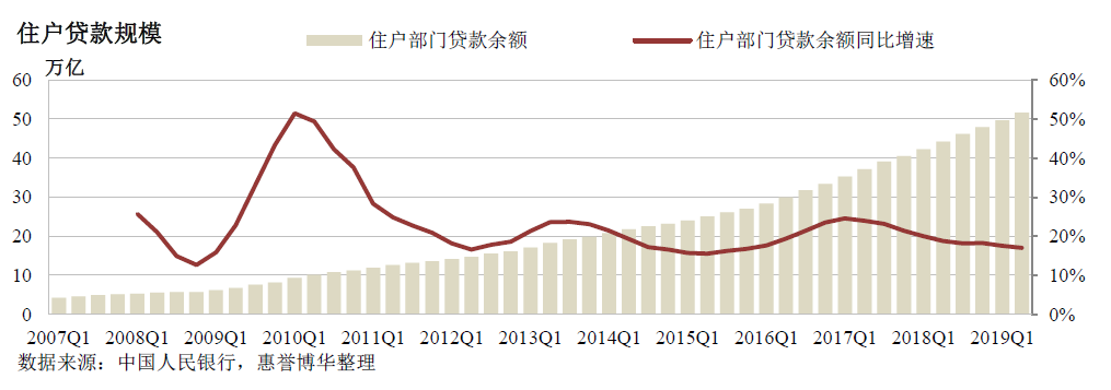 住户贷款规模
