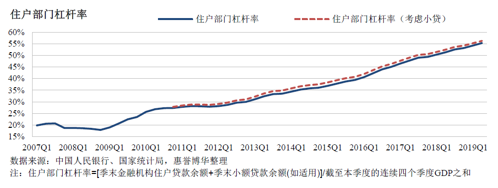住户部门杠杆率
