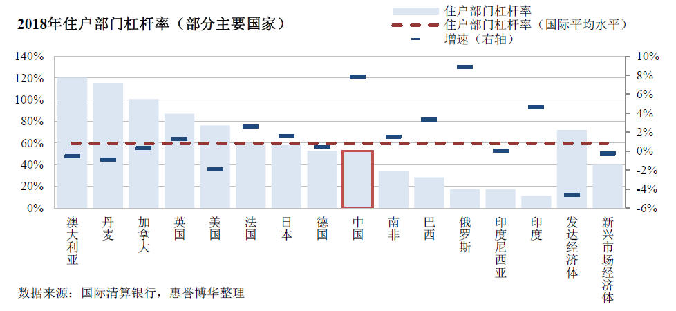 2018年住户部门杠杆率（部分主要国家）
