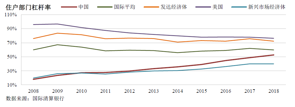 住户部门杠杆率