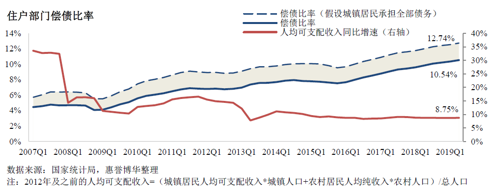 住户部门偿债比率