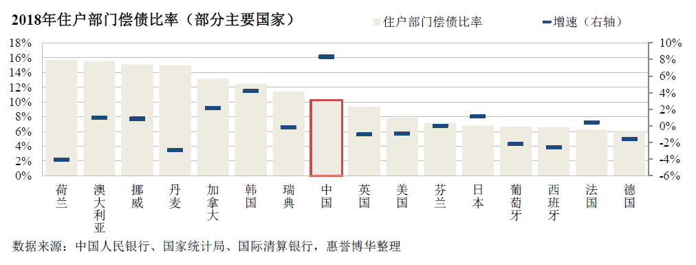 2018年住户部门偿债比率（部分主要国家）