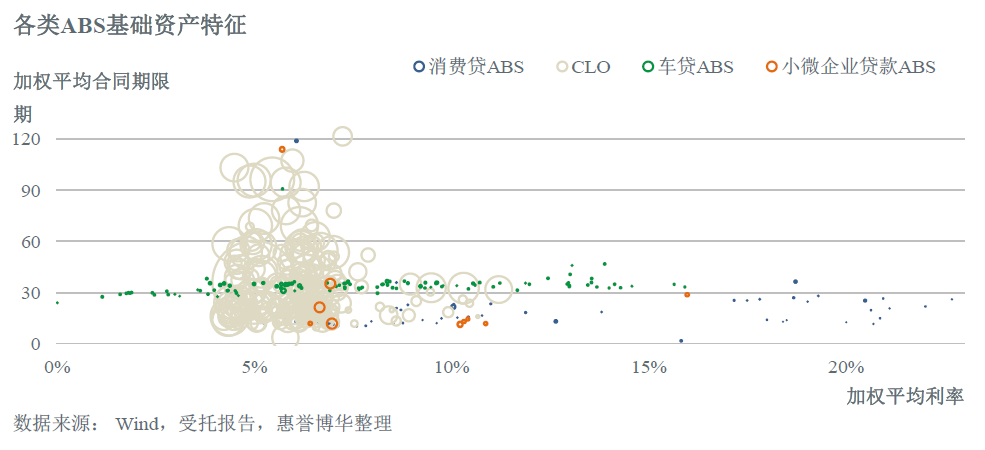 各类ABS基础资产特征