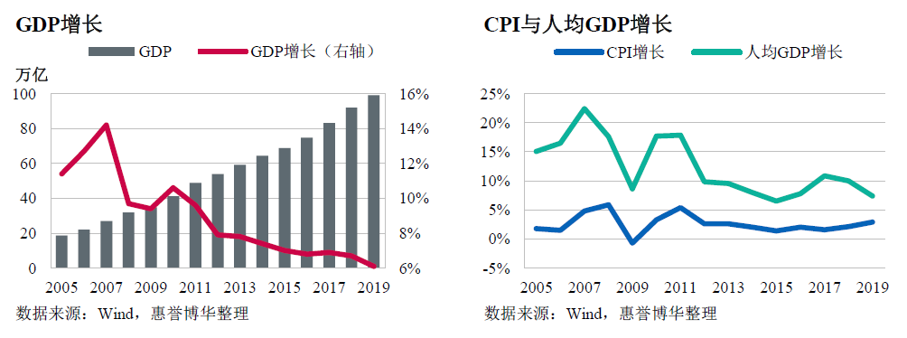 GDP增长