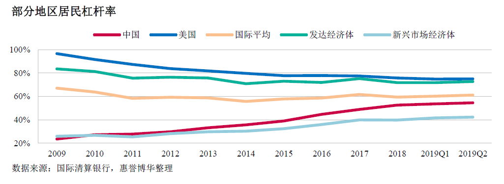 部分地区居民杠杆率