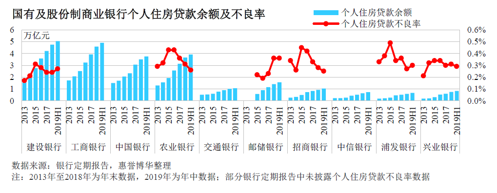 国有及股份制商业银行个人住房贷款余额及不良率