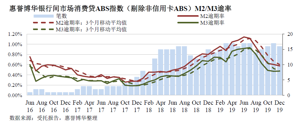 惠誉博华银行间市场消费贷ABS指数（剔除非信用卡ABS）M2/M3逾率