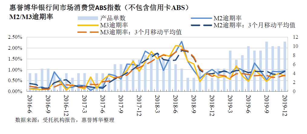 惠誉博华银行间市场消费贷ABS指数