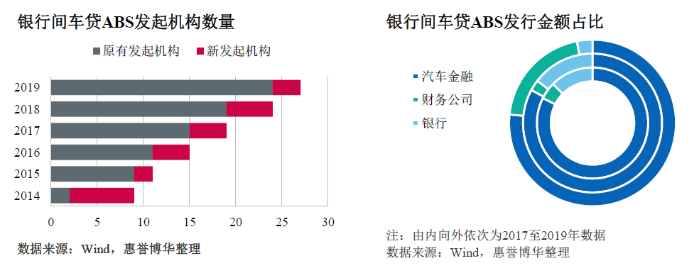 银行间车贷ABS发起机构数量