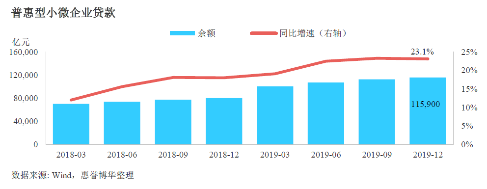 普惠型小微企业贷款