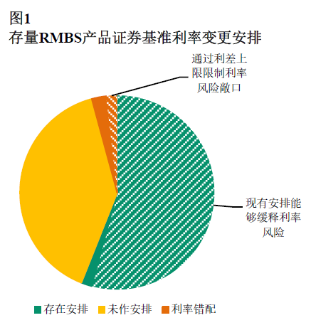 存量RMBS产品证券基准利率变更安排