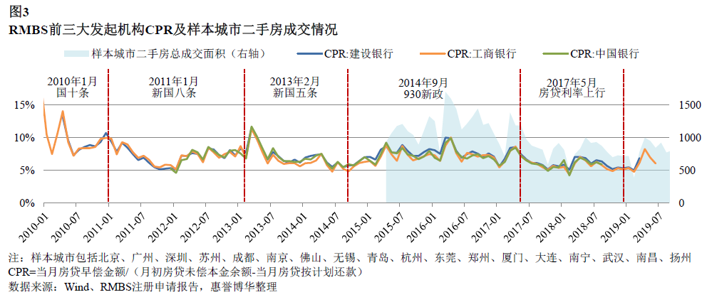 RMBS前三大发起机构CPR及样本城市二手房成交情况