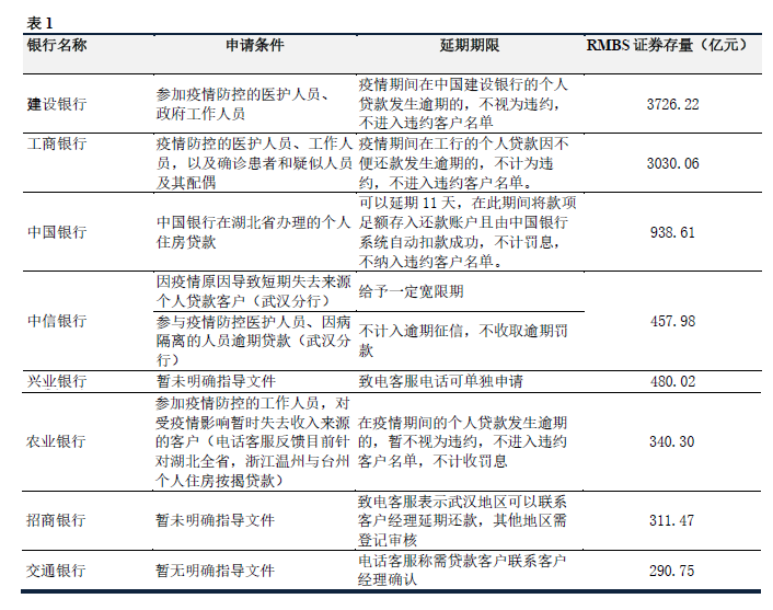 RMBS市场存量情况