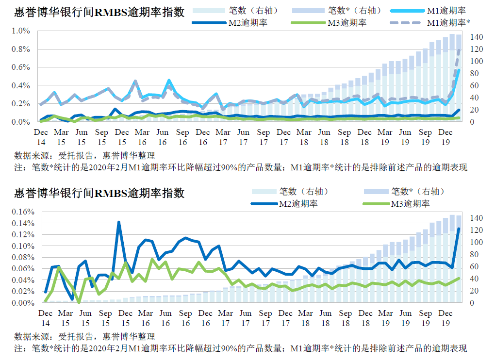 惠誉博华银行间RMBS逾期率指数