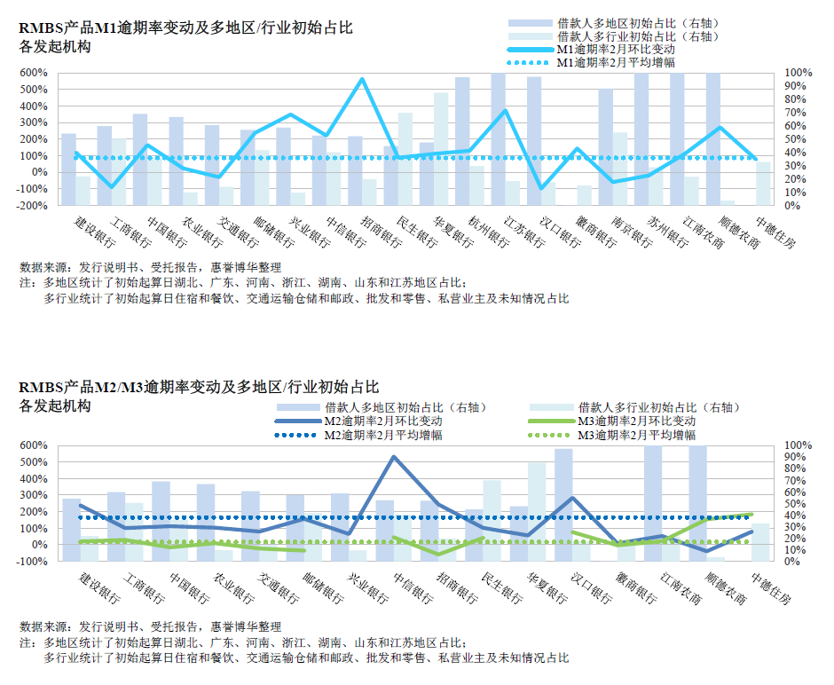 RMBS产品M1逾期率变动及多地区/行业初始占比