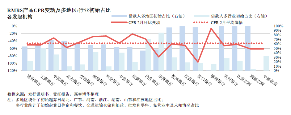 RMBS产品CPR变动及多地区/行业初始占比