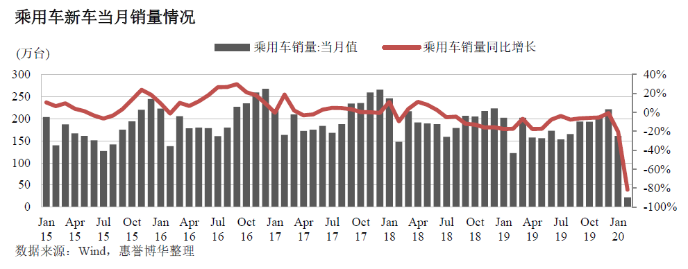 乘用车新车当月销量情况