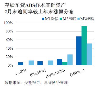 存续车贷ABS样本基础资产