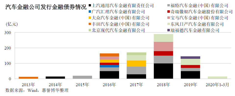 汽车金融公司发行金融债券情况