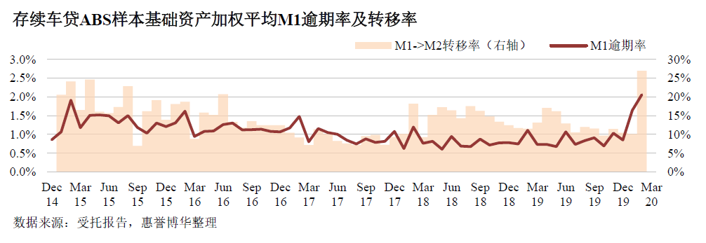 存续车贷ABS样本基础资产加权平均M1逾期率及转移率