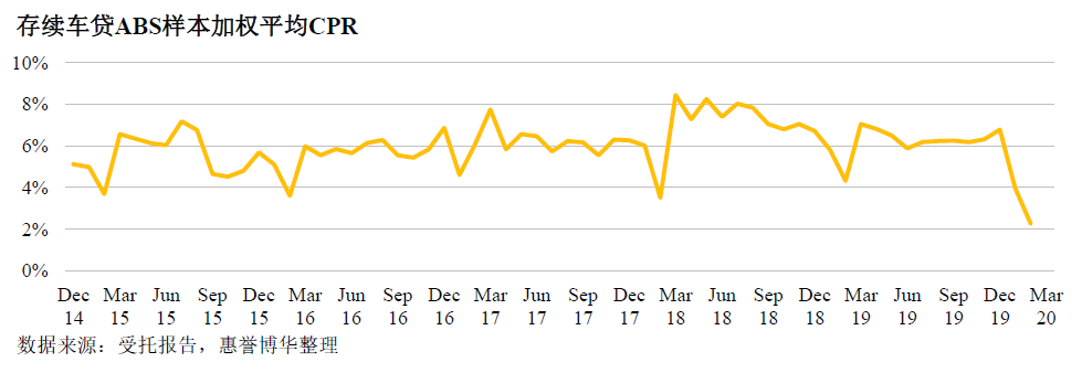 存续车贷ABS样本加权平均CPR