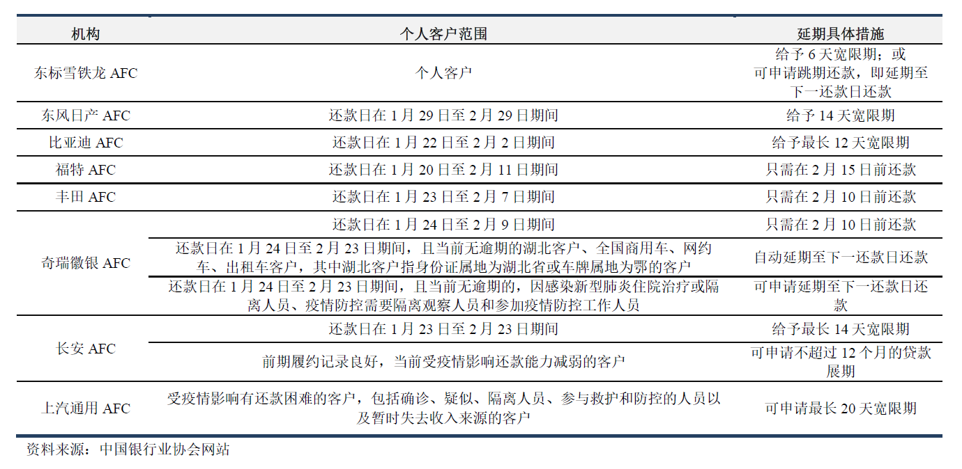 部分汽车金融公司支持个人贷款客户举措