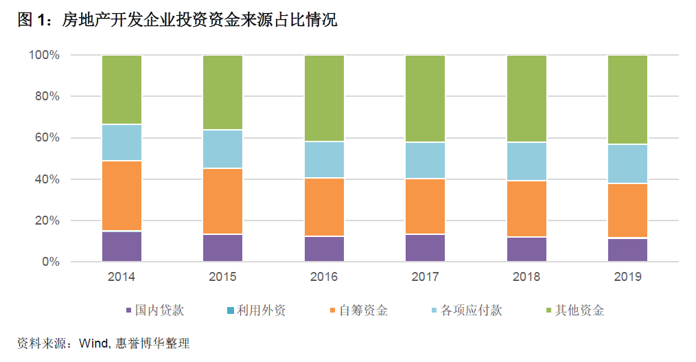 房地产开发企业投资资金来源占比情况