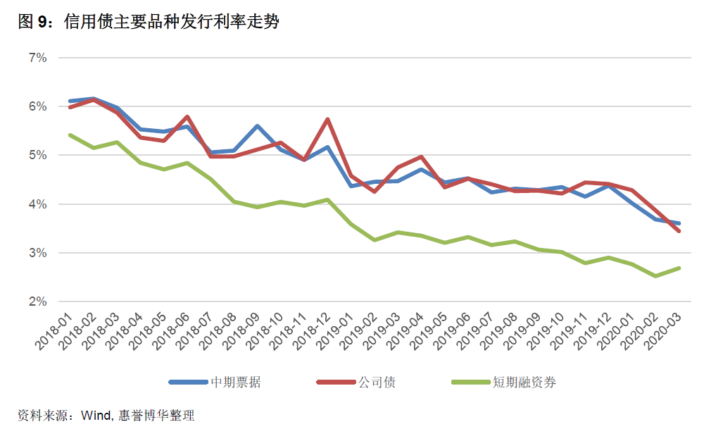 信用债主要品种发行利率走势