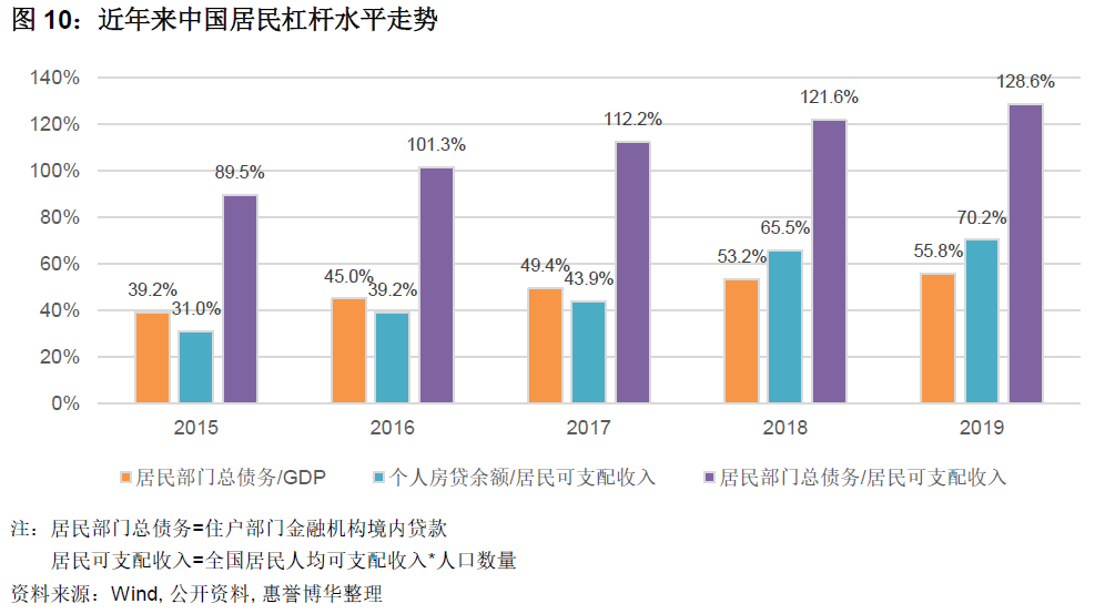 近年来中国居民杠杆水平走势