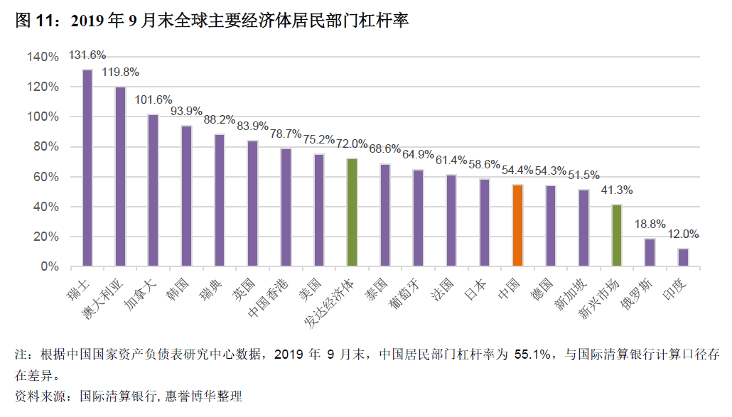 2019年9月末全球主要经济体居民部门杠杆率