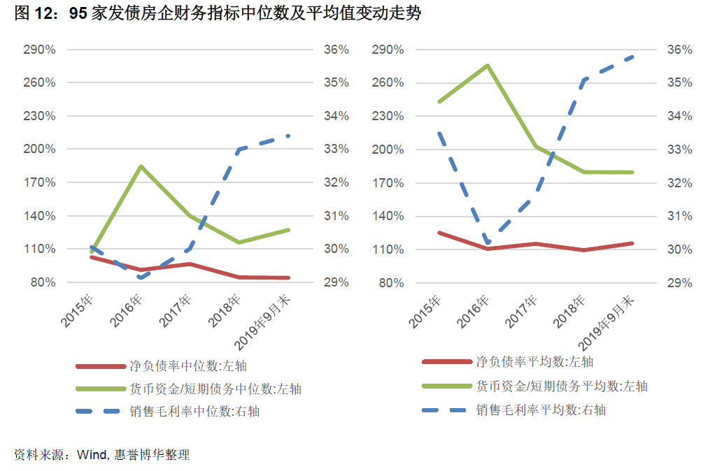 95家发债房企财务指标中位数及平均值变动走势