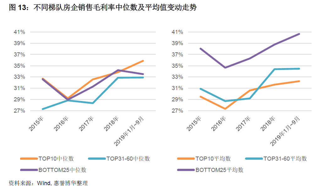 不同梯队房企销售毛利率中位数及平均值变动走势